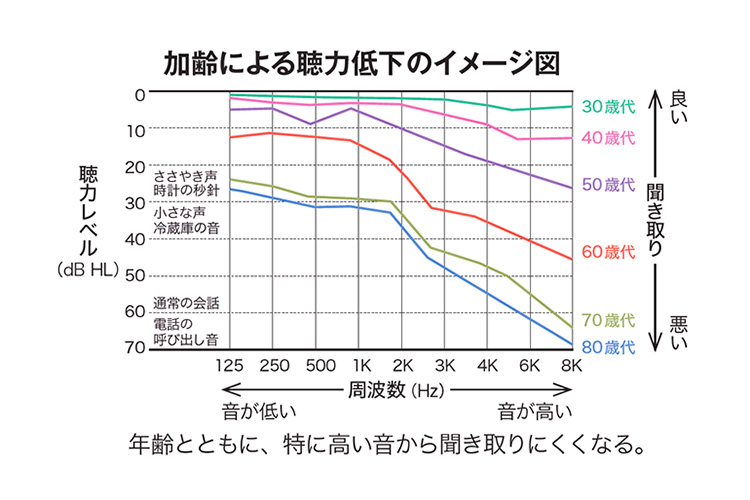 一般的に年齢とともに、特に高い音から聞き取りにくくなってきます。