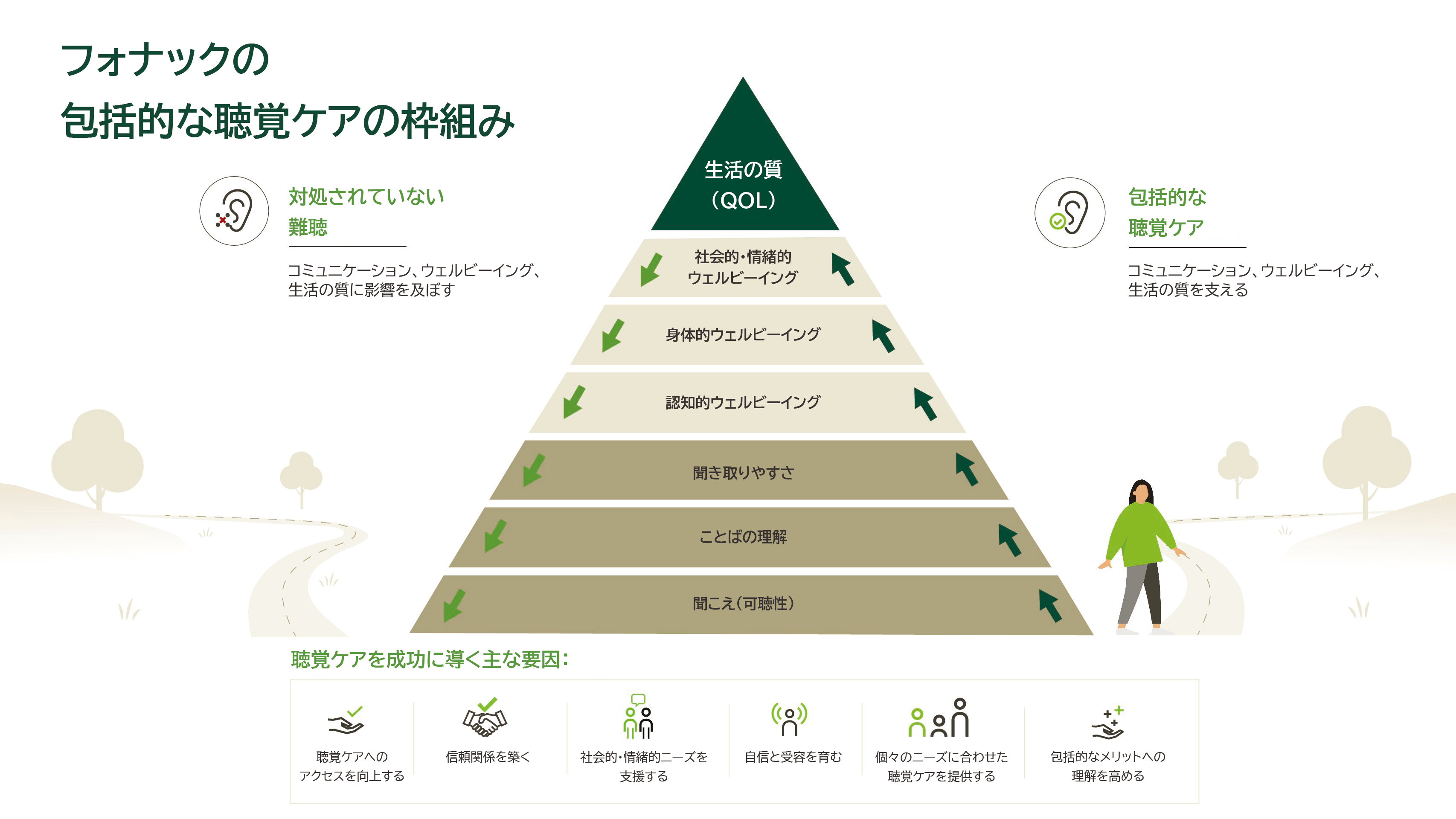 フォナックの包括的な聴覚ケアの枠組み図